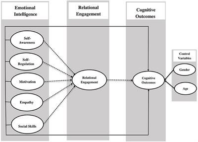 How Emotional Intelligence Influences Cognitive Outcomes Among University Students: The Mediating Role of Relational Engagement During the Covid-19 Pandemic